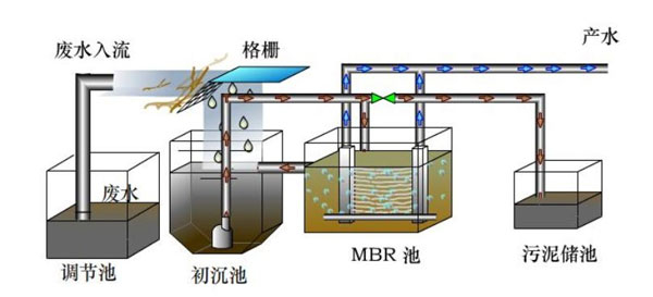 一體化污水處理設(shè)備 一體化污水處理設(shè)備